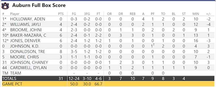 Auburn Halftime Box Score